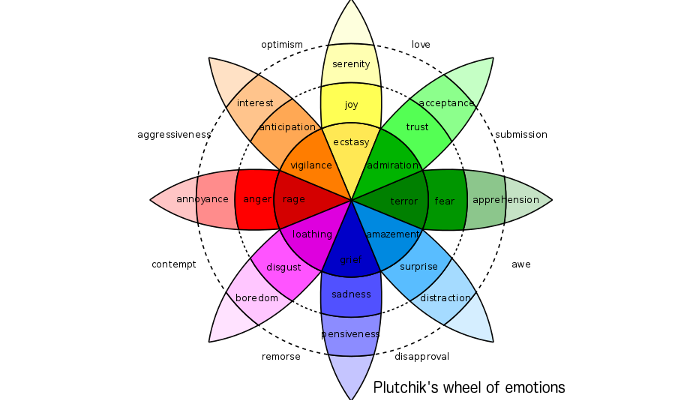Wheel of emotions Plutchik